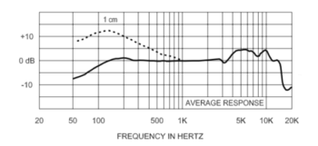 Electrovoice RE320 frequency response chart